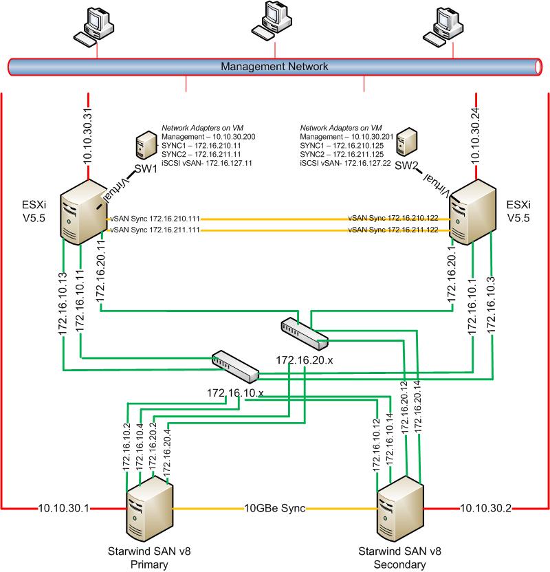 vSAN topology w/Starwind SAN