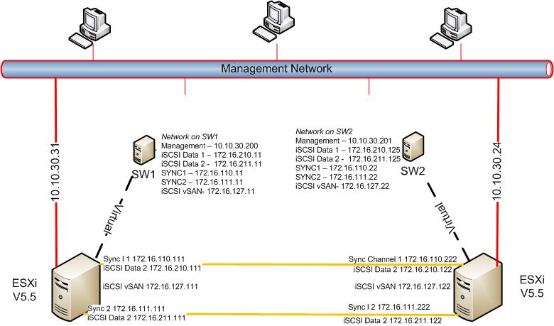 vSAN setup v2