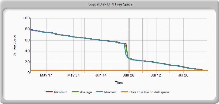 Graph showing free space on target volume