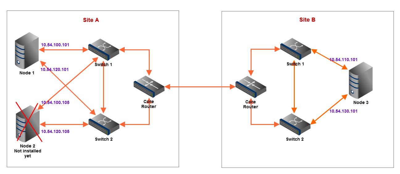 A base network diagram