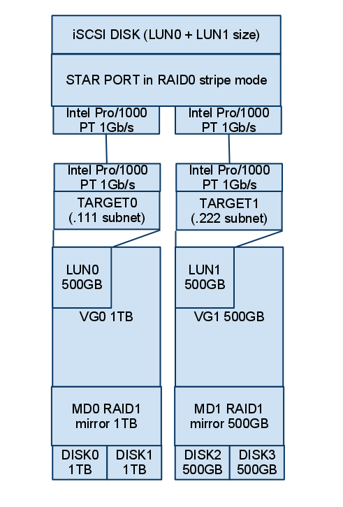 Configuration