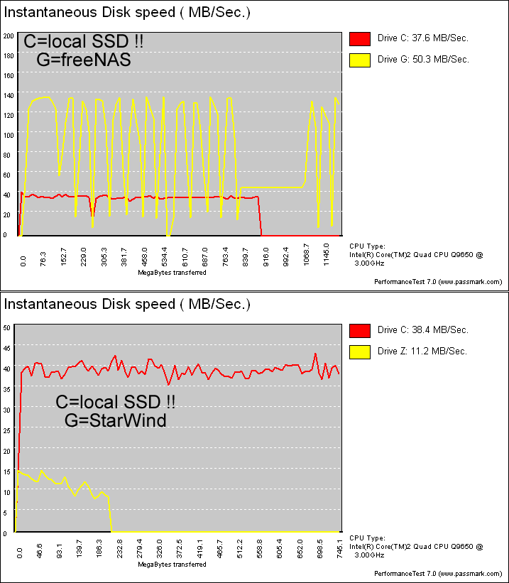 freeNas vs StarWind vs SSD.png